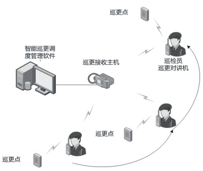 物業(yè)安保智能巡更解決方案