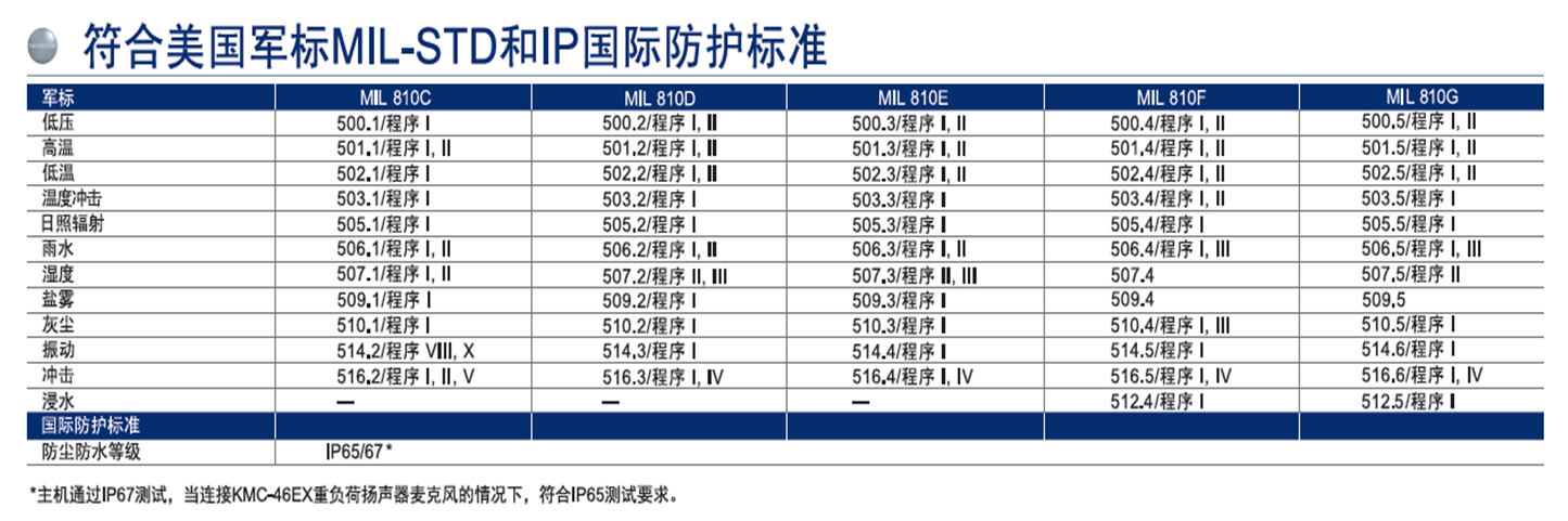 NX230/330-EX高級手持防爆數(shù)字對講機(jī)防護(hù)標(biāo)準(zhǔn)表