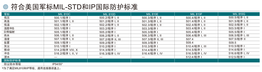 TK-D200/D300數(shù)字手持對(duì)講機(jī)防護(hù)標(biāo)準(zhǔn)